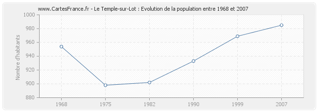 Population Le Temple-sur-Lot
